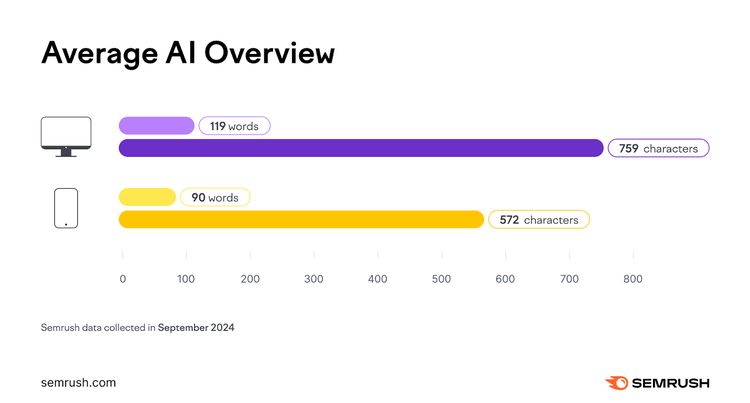 Average AI Overview response: desktop 119 words, mobile 91 words
