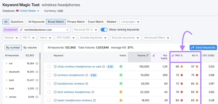 Keyword Magic Tool report with the Keyword difficulty and Personal keyword difficulty columns highlighted.