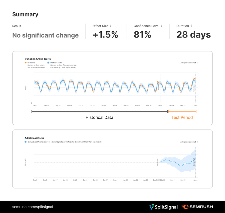SplitSignal test results showing no significant change, +1.5% effect size, 81% confidence
