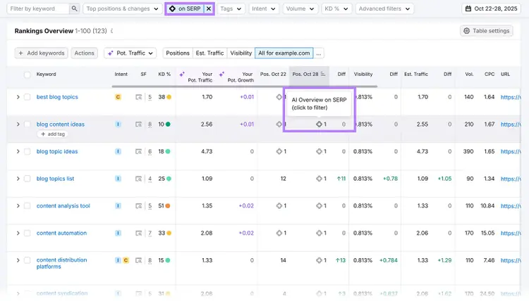 Rankings Overview with “on SERP” filter applied and AI Overview tag highlighted in the keyword list.