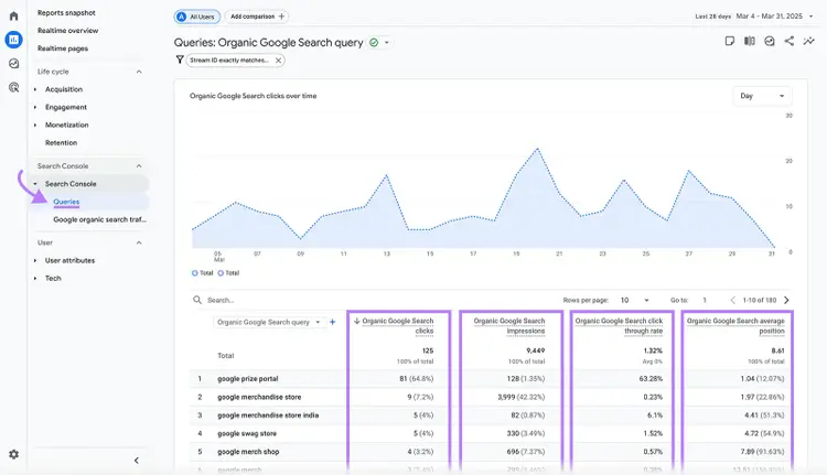 GA4 Search Console Queries report page with Organic search line graph showing and columns highlighted in table below it
