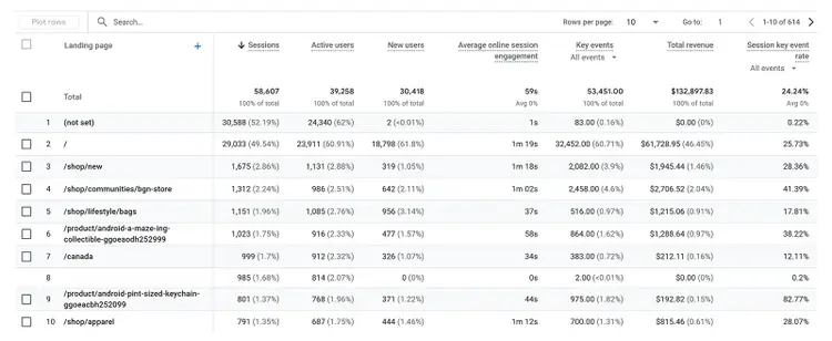 GA4 landing page report with sessions, users, revenue, and engagement metrics by URL.