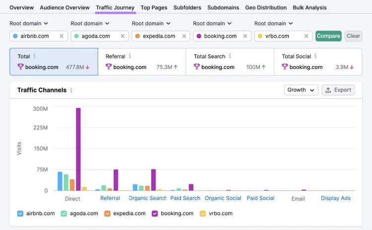 "Traffic Journey" dashboard in Traffic Analytics tool