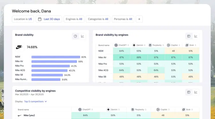 BrandLight dashboard showing Nike’s overall visibility and brand visibility across ChatGPT, Gemini, Perplexity, Copilot, and Grok