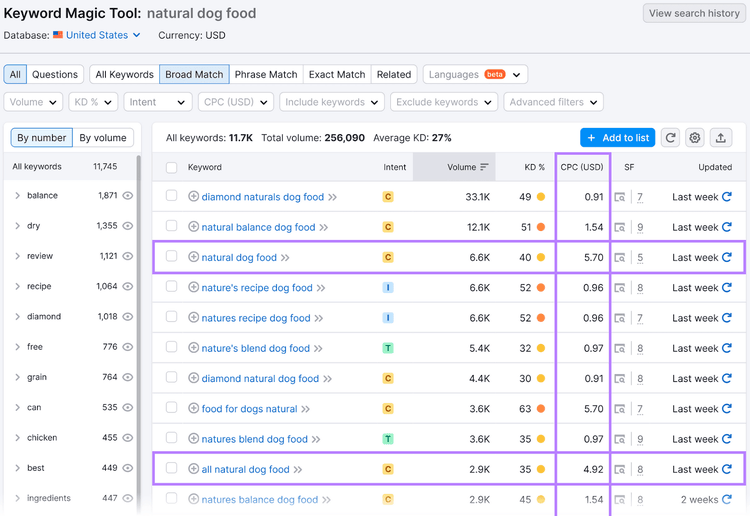 “natural dog food” keyword has $5.70 cost per click (CPC), while “all natural dog food” has $4.92 CPC