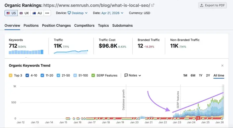 Organic Rankings report for a blog post by Semrush showing consistent traffic for years after the article was published.