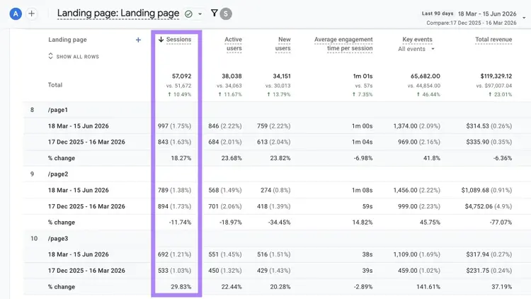 Landing page report on GA4 with the "Sessions" column highlighted.