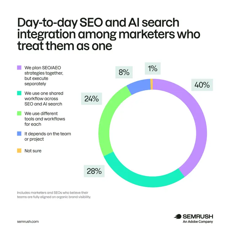 Day-to-day SEO/AI integration: 40% plan together/execute separately, 28% shared workflow
