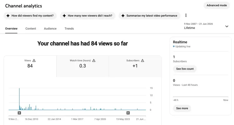 Channel analytics on YouTube Studio showing metrics like views, watch time, and subscribers.
