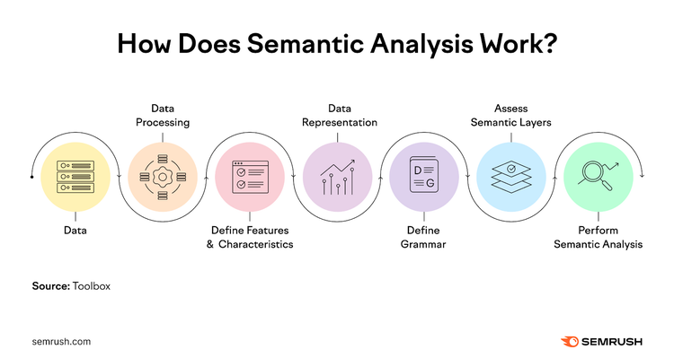 An infographic showing how semantic analysis works
