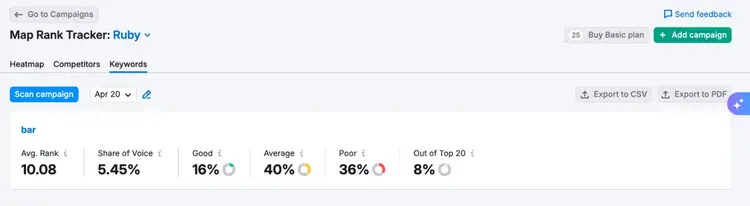 Map Rank Tracker Keywords metrics: Avg Rank 10.08, Share of Voice 5.45%