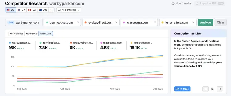 Semrush Competitor Research showing warbyparker.com AI visibility vs competitors