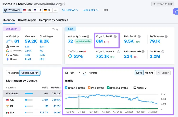 Domain Overview report showing organic traffic metrics, keywords, and trends for worldwildlife.org
