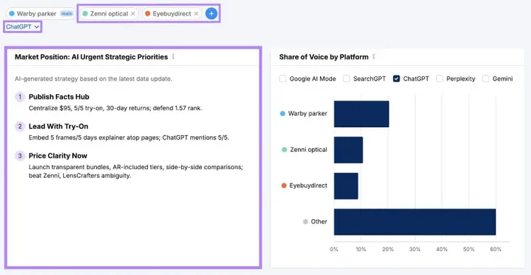 Brand Performance report with competitors added and a platform selected which shows AI-generated strategies to grow share of voice.