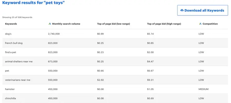 WordStream's keyword results for "pet toys"