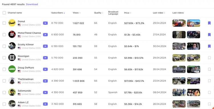 Search results showing 4697 YouTube influencers with names, subscribers, views, and quality scores