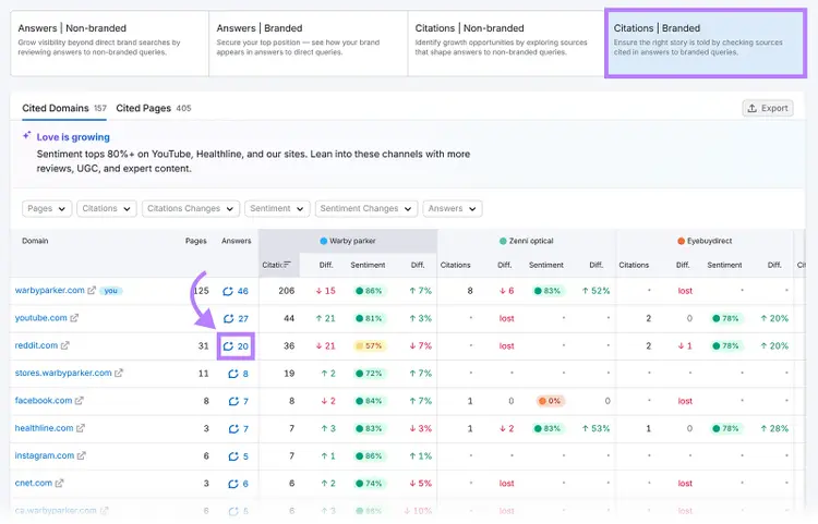Branded citations dashboard highlighting cited domains, sentiment scores, and changes across sources like Reddit and YouTube