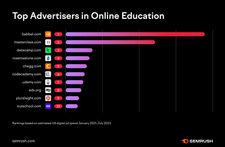 Top online education advertisers bar chart showing Babbel, Masterclass, DataCamp with spending