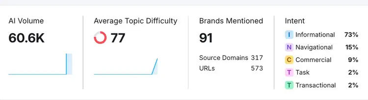 Semrush's Prompt Research top of report
