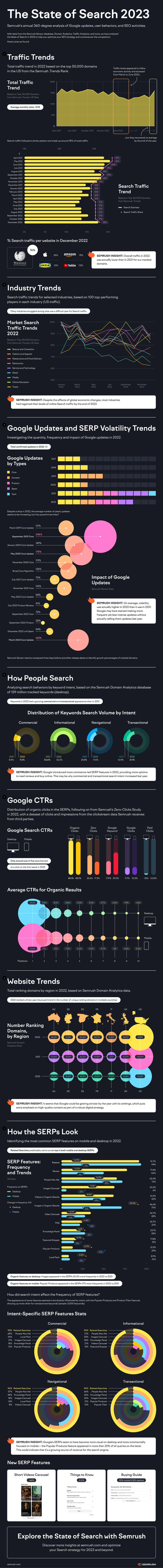 State of Search 2023 infographic covering traffic trends, industry analysis, and SERP volatility