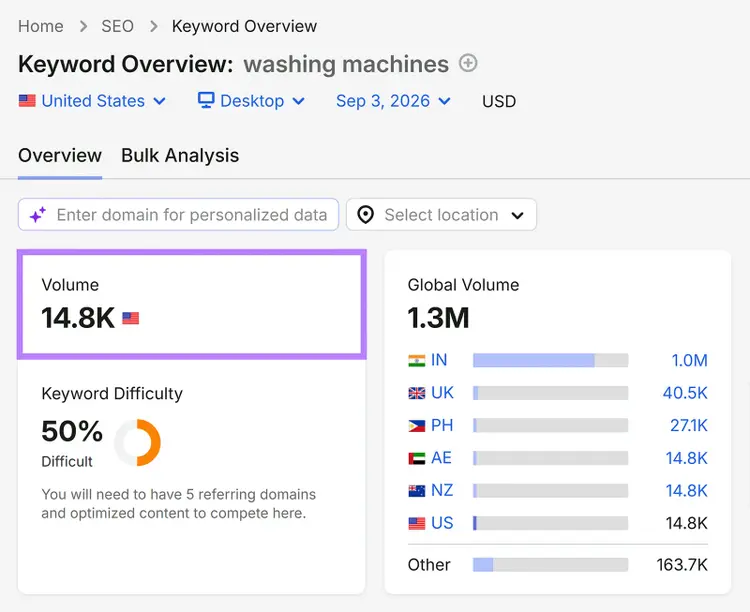 Semrush Keyword Overview showing 14.8K monthly U.S. search volume for “washing machines”