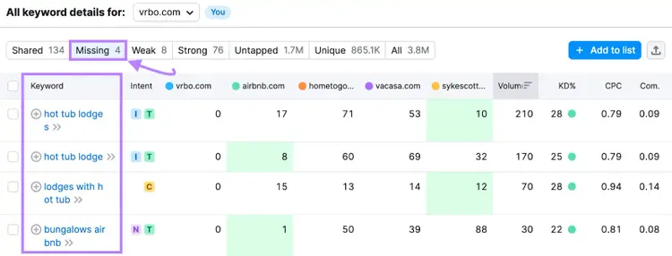 Keyword Gap report highlighting missing keywords where competing vacation rental sites rank and the selected domain does not