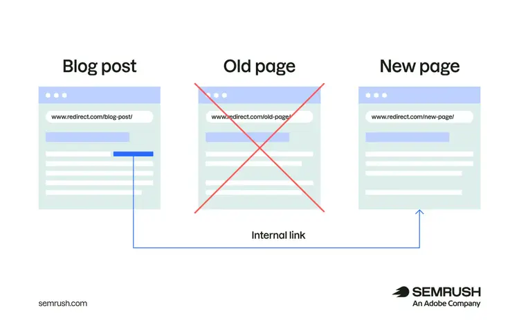 An internal link points directly from a blog post to the new page, bypassing the old redirected page