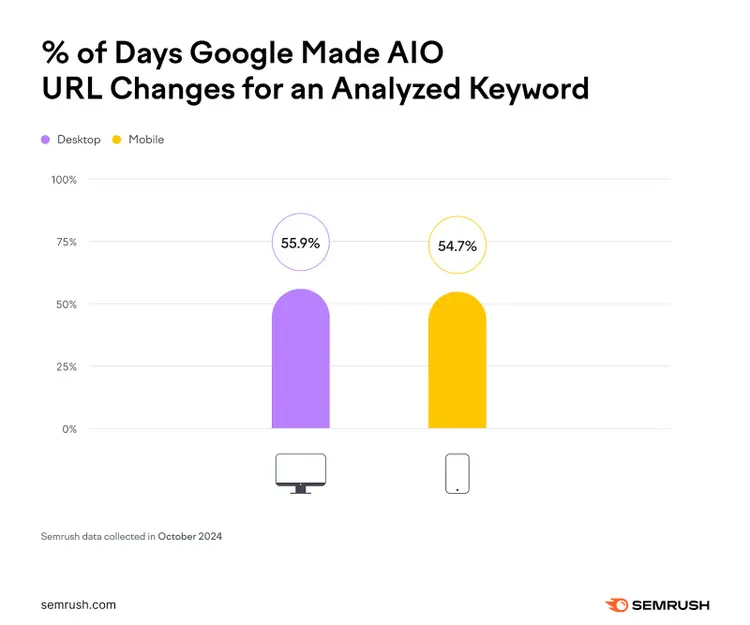 Bar chart: Desktop 55.9% and Mobile 54.7% of days with AIO URL changes