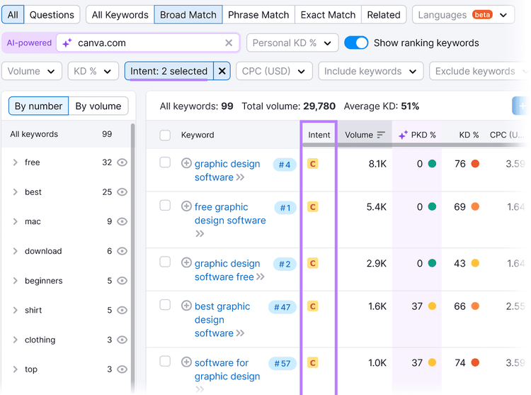 Semrush Keyword Magic Tool interface displaying keywords and metrics, with the "Intent" filter and column highlighted in purple