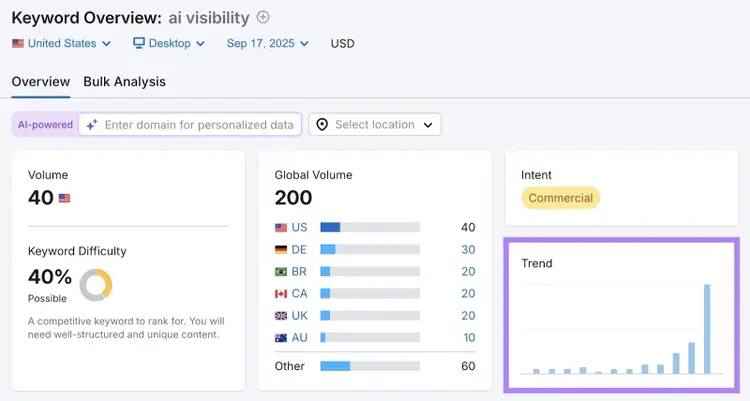 Keyword Overview for the term "ai visibility" showing how the search trend has been increasing over the last year.
