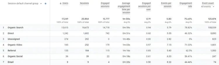Google Analytics session default channel group