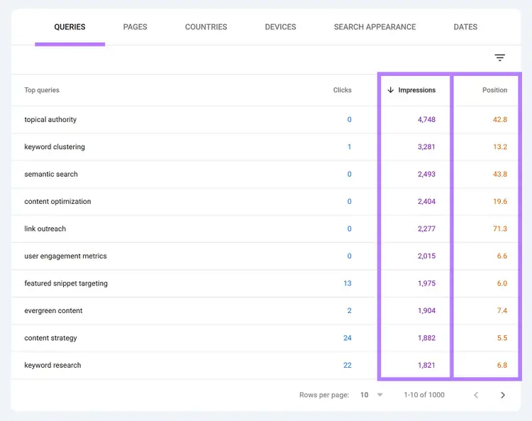 Queries table with impressions and position columns highlighted.