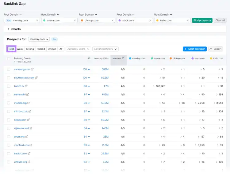 Backlink Gap report with 'Best' tab selected and highlighted