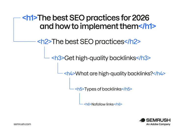 SEO heading hierarchy from H1 to H6 tags for organizing page content and subtopics