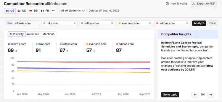 Competitor Research report showing AI visibility for five competing domains along with key competitor insights.