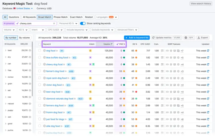 Keyword Magic Tool report with Keyword, Intent, Volume, and PKD columns highlighted