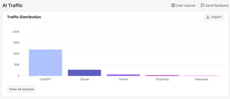 AI Traffic distribution chart