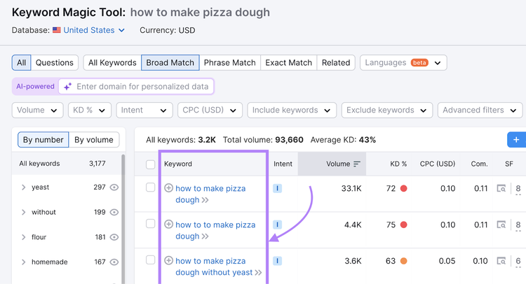 keywords include "how to make pizza dough" and "how to make pizza dough without yeast" (and more)