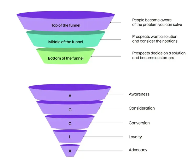 Marketing funnel frameworks showing three-stage model and ACCLA customer journey