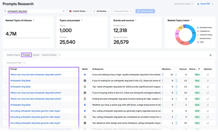 Semrush Enterprise AIO Prompt Research showing AI volume, intent, brands, sources, and prompts for orthopedic dog beds