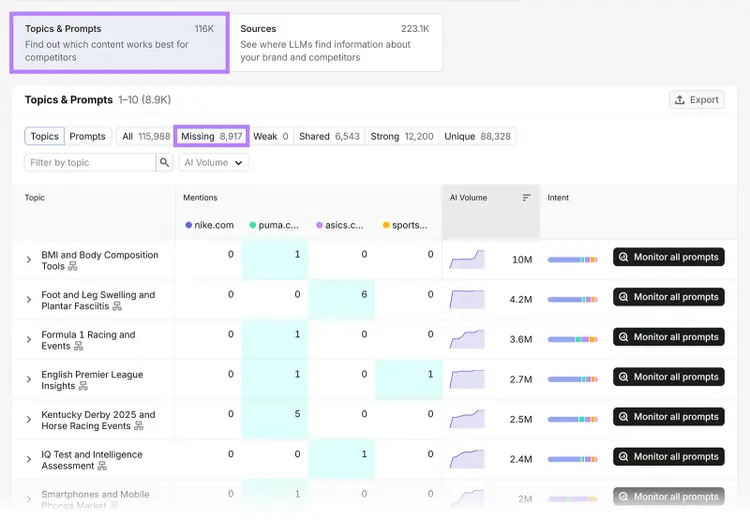 Competitor analysis table highlighting missing topics and prompts for Nike, with AI volume and intent data