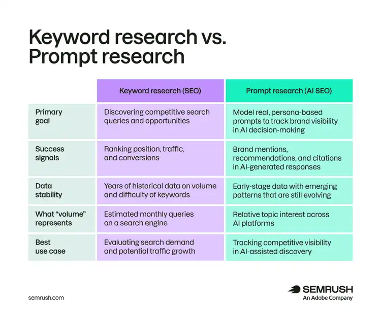 Comparison of keyword and prompt research by goals, success signals, data stability, volume, and use cases