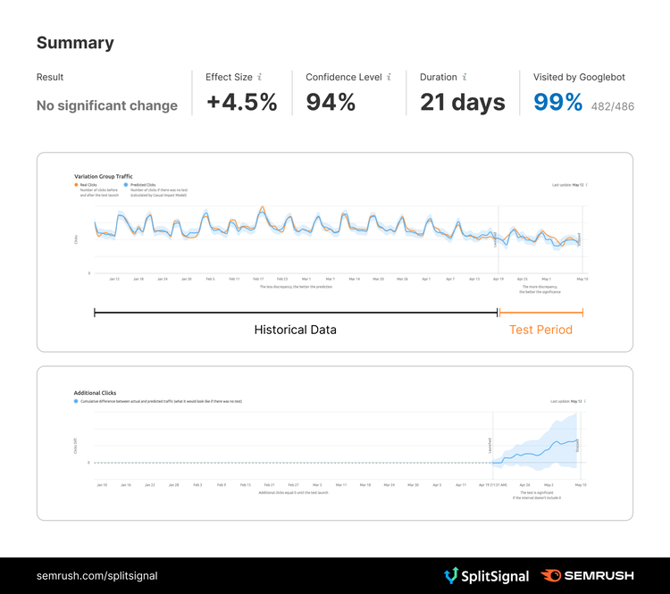 SplitSignal test results showing no significant change, +4.5% effect size, 94% confidence
