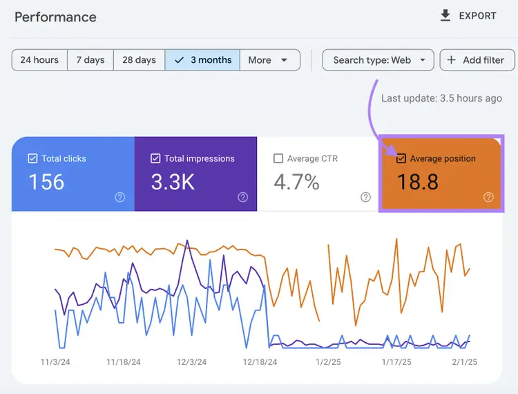 Other metrics shown are total clicks, total impressions, and average click through rate.