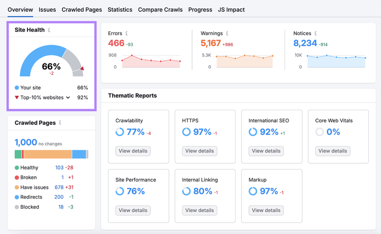 The site health score for this domain is 66%