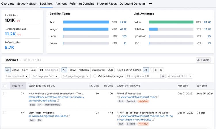 Semrush Backlinks tool for worldofwanderlust.com with backlink types and link attribute bar charts