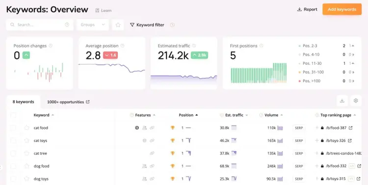 Wincher dashboard showing data like position changes, average position, estimated traffic, etc. for a domain along with keyword-specific data.