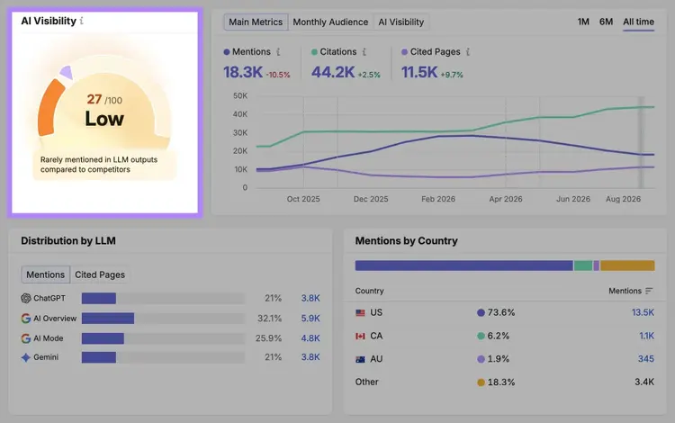 Visibility Overview report with the "AI Visibility Score" section highlighted.