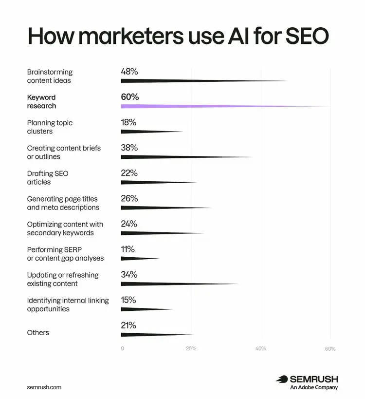 Bar graph showing how marketers use AI for SEO: planning topic clusters, performing SERP analyses, updating content, etc.