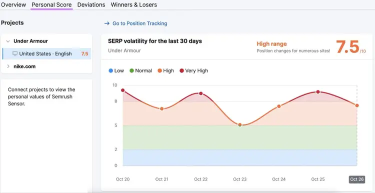 “Personal Score” tab in Semrush Sensor tool